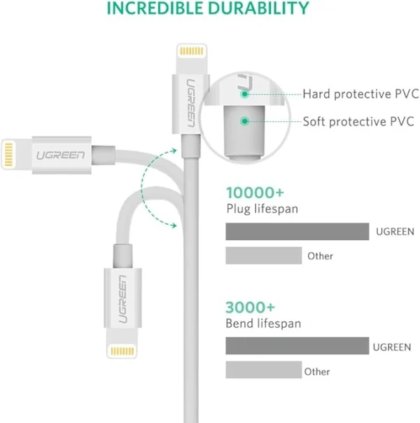 Ugreen Us155 Usb to Lightning Nickel Plating Mfi Certified Cable 1 Meter (White)