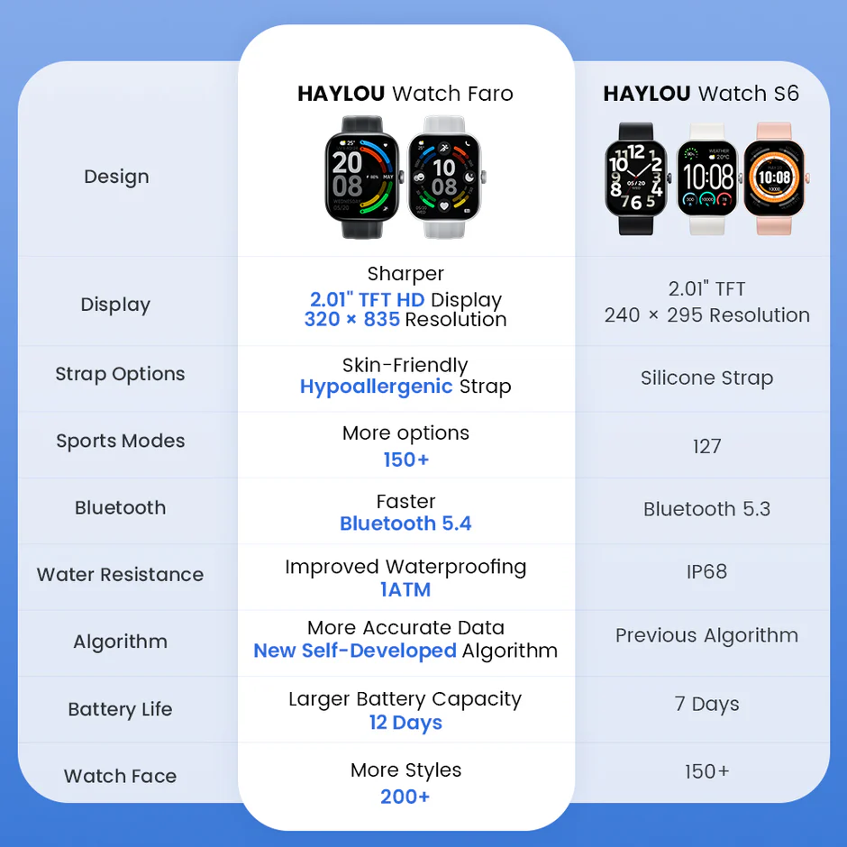 Haylou Watch Faro Smart Watch MY MEMORY